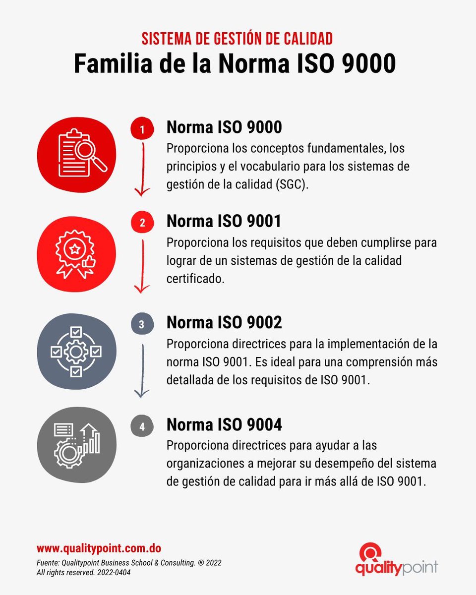 QualitypointRD's tweet photo. La familia de la norma ISO 9000 es un conjunto de normas sobre la gestión de la calidad de las organizaciones. La norma ISO 9001 es la única norma de la familia que es certificable, las demás son normas guías y complemento de esta norma principal. https://t.co/zqkUSKFG8e