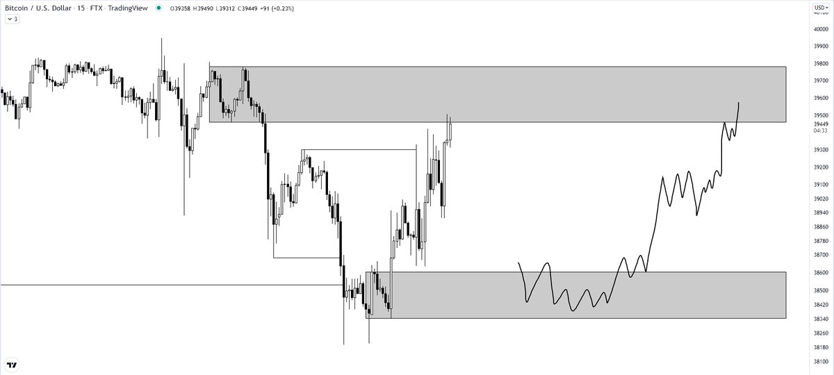 0xlean's tweet photo. looking to bid this OB on $btc if structure isn't shit

plan invalidated if supply gets flipped into support before tagging entry

$BTC $BTCUSD #Bitcoin $ETH $ETHUSD https://t.co/h9YFR5V2MP