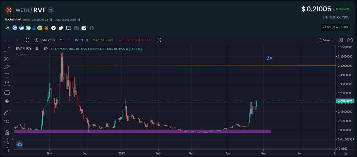 $RVF - You know the AMA goes well when the price starts taking off. Impressive team with a working and functioning cross chain swap. Anonymous swaps weeks away, very clean UI and impressive on mobile. Save on gas fees too and 50% revenue sharing. Have shared this project before