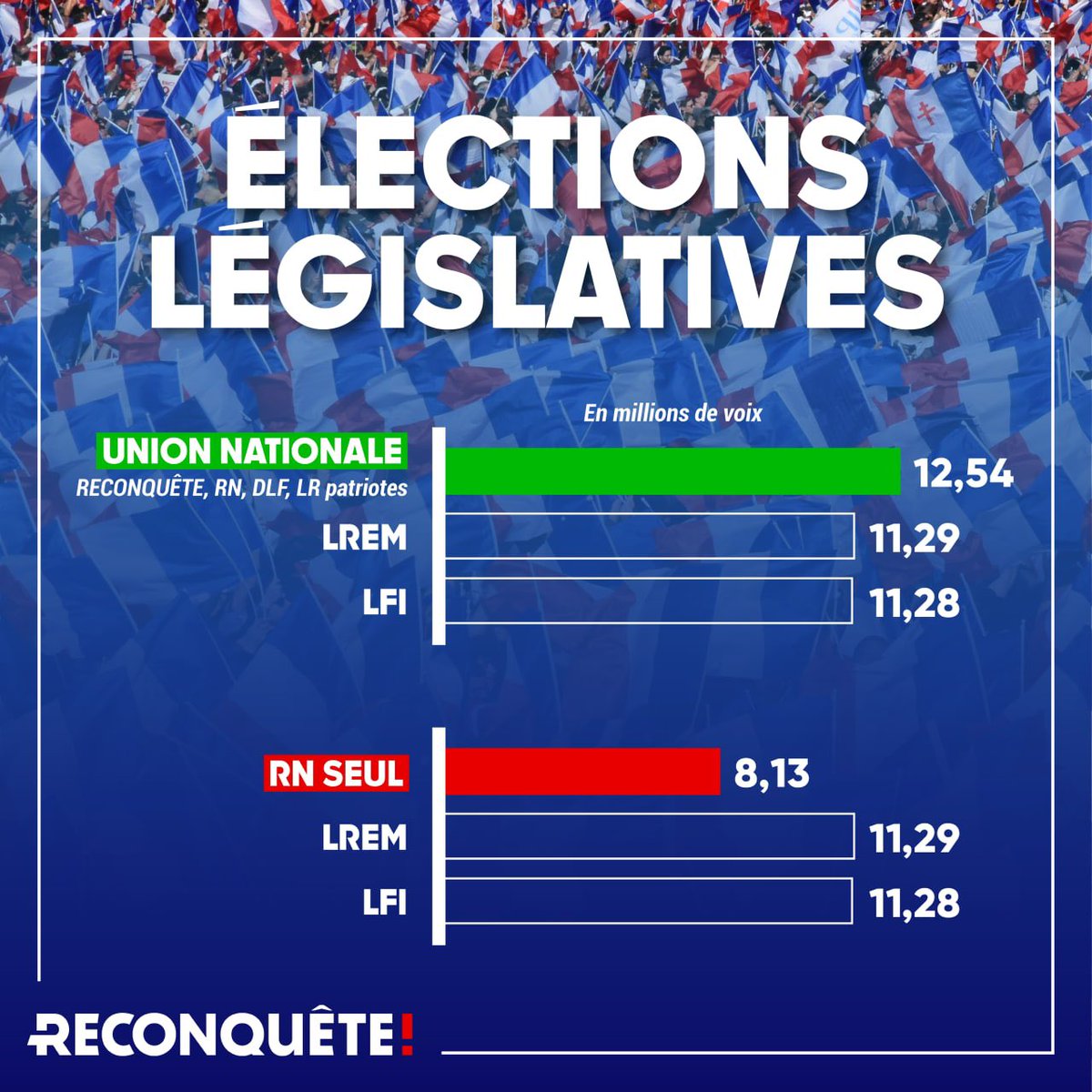 ZemmourEric's tweet photo. Pour la France et les millions de Français qui ne veulent pas donner les pleins pouvoirs à Emmanuel Macron ou Jean-Luc Mélenchon, unissons nos forces. C’est notre devoir. 

#UnionNationale #presidentielles2022 #legislatives2022 https://t.co/5WhGoTcgCg