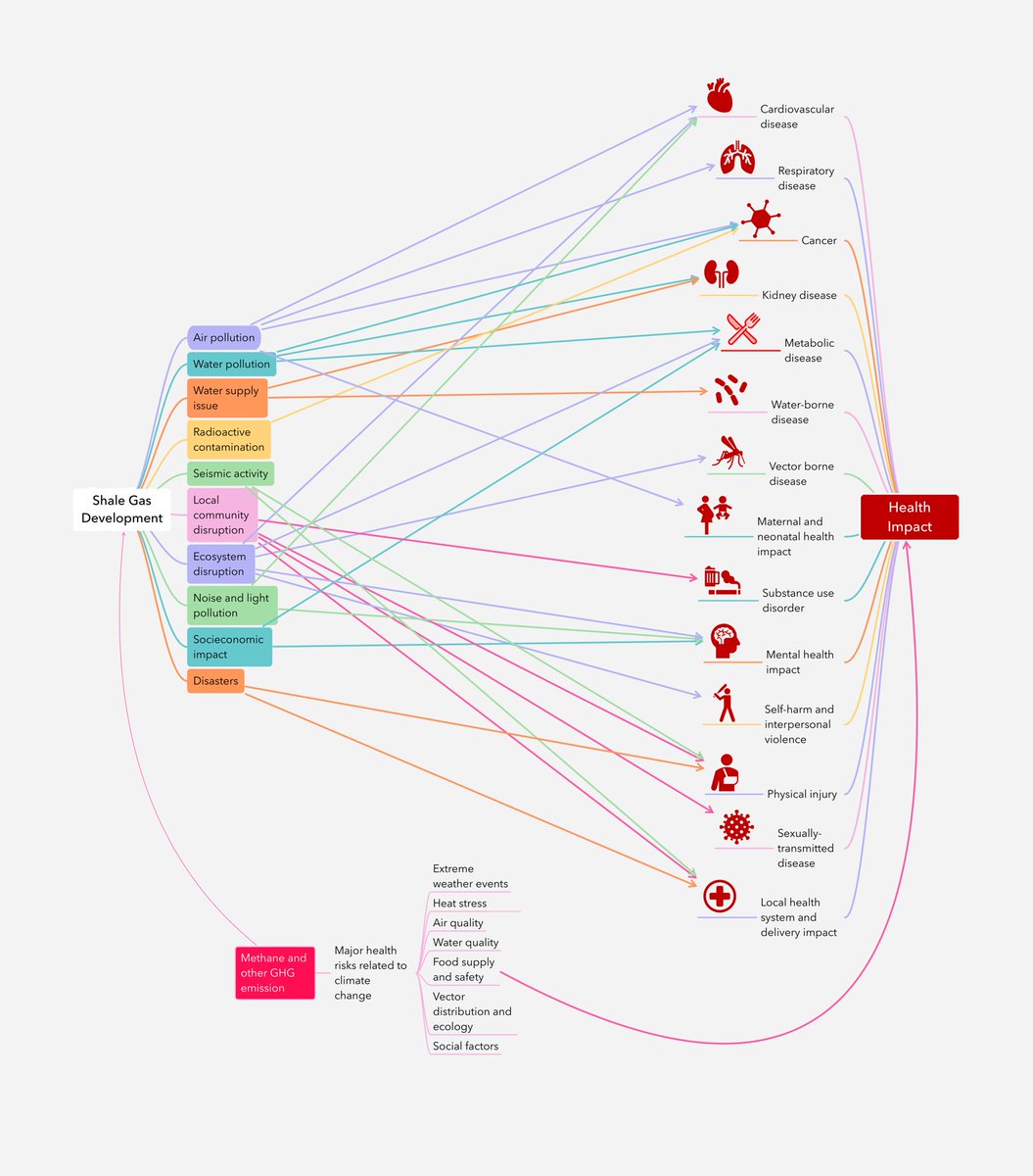 evsiau's tweet photo. Health impact of shale gas development/“fracking”. A complex system of intertwined pathways that lead to adverse health outcomes and should push us to invest more in renewable energy system instead. Graph by yours truly. https://t.co/z0KksKKcbD