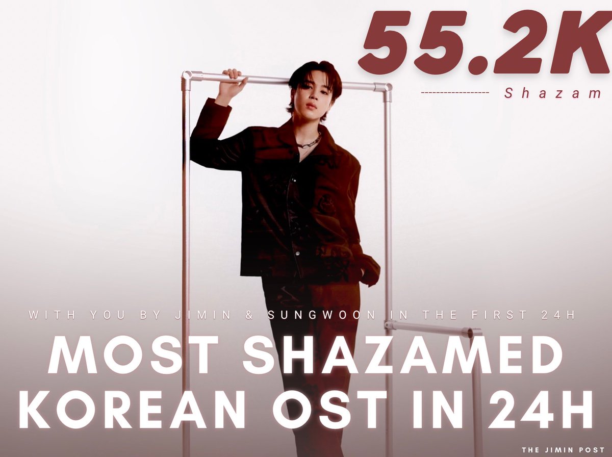 "With You" by Jimin and Sungwoon is the most Shazamed Korean ost in 24 hours with 55.2k Shazams! 

We also surpassed our global goal of 45k shazams in 24 hours. 

Jimin’s unpromoted OST continues to reach new heights of success every second!