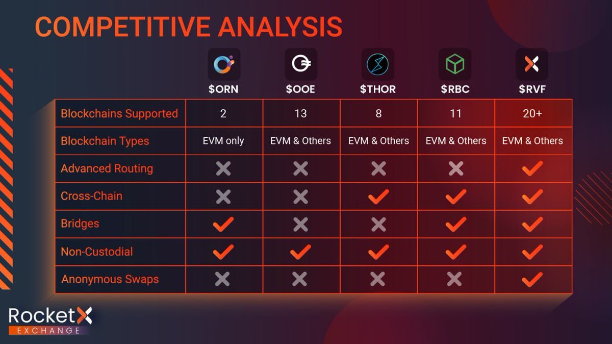 In case people actually like doing research here are some nice takeaways from the AMA with $RVF. Cross chain swaps, token burns/buybacks, more coin support, swap to earn and anonymous swaps weeks away.