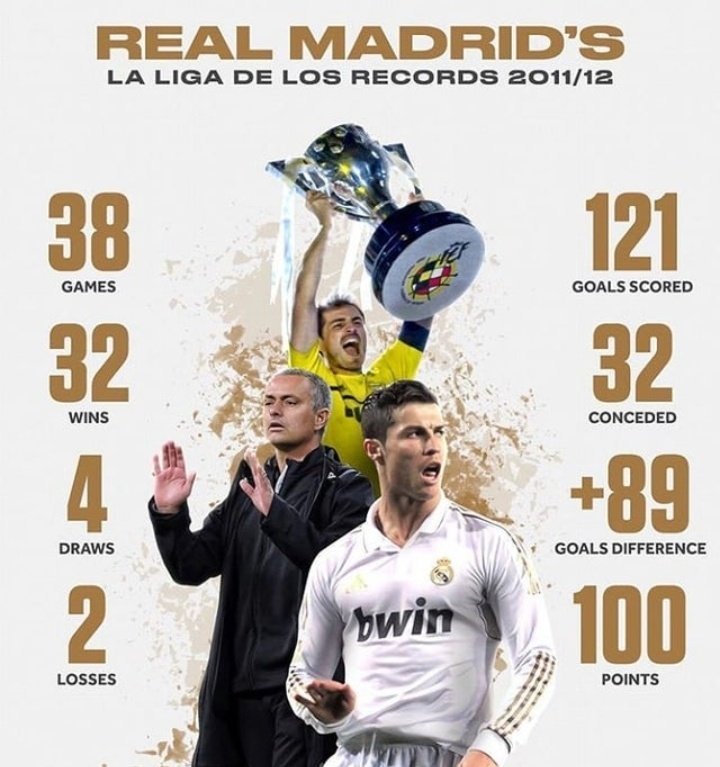 Ronaldo, Mourinho and Real Madrid's 'La Liga De Los Records' in