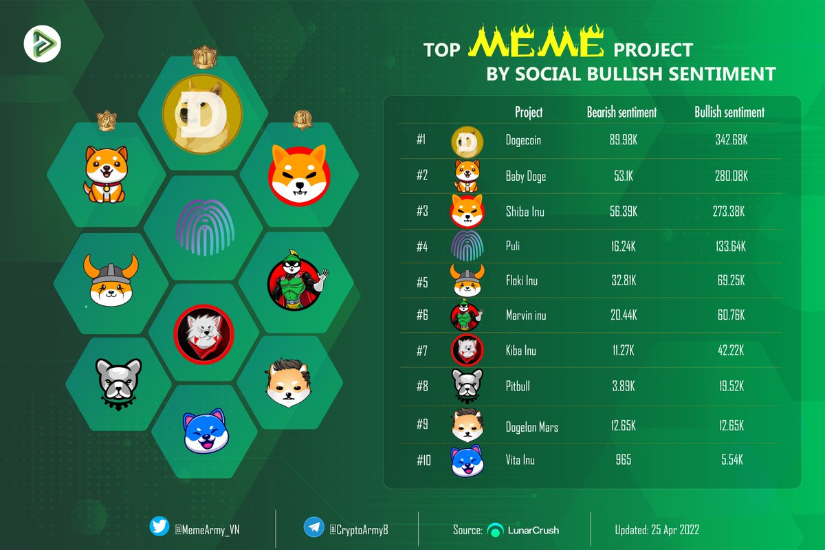 🔥TOP #MEME PROJECT BULLISH SENTIMENT🚀
🥇<a href="/DOGECOIN/">Dogecoin</a> $DOGE
🥈<a href="/babydoge/"></a> $BABYDOGE
🥉<a href="/Shibtoken/">Shib</a> $SHIB
@Puli_Token $PULI
<a href="/RealFlokiInu/">Floki</a> $FLOKI
<a href="/Marvin_Inu/">Marvin Inu</a> $MARVIN
<a href="/KibaInuWorld/">Kiba Inu Official</a> $KIBA
<a href="/BscPitbull/">Pitbull Token</a> $PIT
<a href="/DogelonMars/">Dogelon Mars</a> $ELON
<a href="/VitaInuCoin/">Vita Inu (VINU)</a> $VINU

#GameFi #Metaverse #NFT #BNB #MemeArm