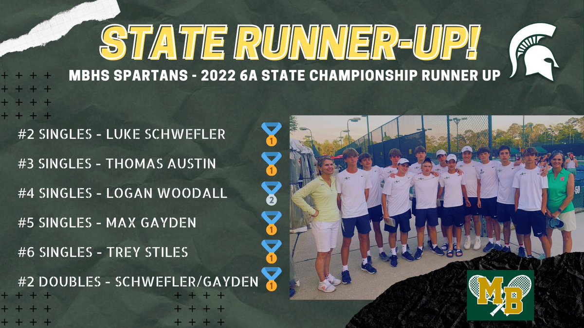 MBHStennis's tweet photo. Congratulations to MBHS Boys Tennis for winning the State Runner Up! The guys claim their 2nd consecutive "red map" &amp; hold 26 state championships. The Spartans dominated 5 of the 9 courts, winning state titles in the majority of singles &amp; doubles play

#GoSpartansGo @AHSAAUpdates https://t.co/aw2srkKPlu