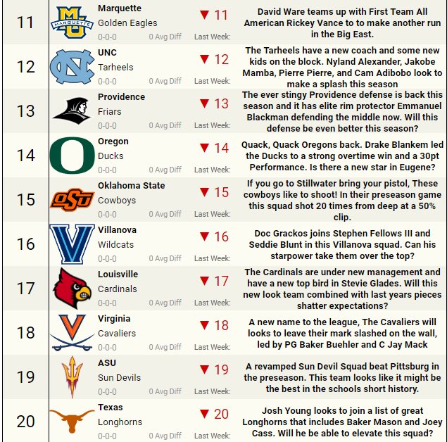 The first coaches poll for Season 6 is out! Check it out! <a href="/SimLeagueNews/">SimLeagueNewsNow</a> <a href="/DrakeShoj/">Shoj Drake</a> <a href="/BeyondTheCSBA/">CSBA Beyond The Arc</a>
