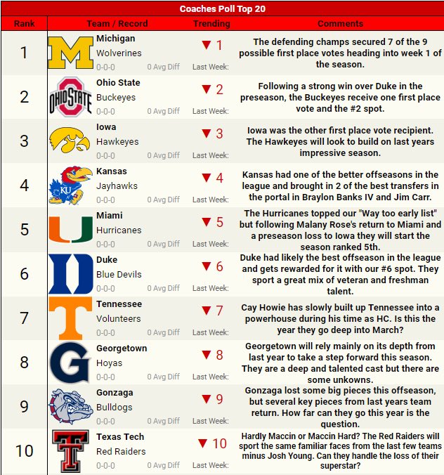 CSBABasketball's tweet photo. The first coaches poll for Season 6 is out! Check it out! @SimLeagueNews @DrakeShoj @BeyondTheCSBA https://t.co/TsraybP9Kr