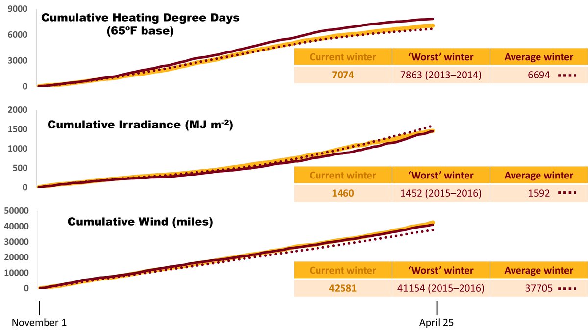 Seems like a miserable winter/spring in Waseca. Compared to 2009–2021 (1 Nov – 25 April), we're near-average for heating degree days (it hasn't been super cold). But we're close to the least sunshine, and we've had the most wind.