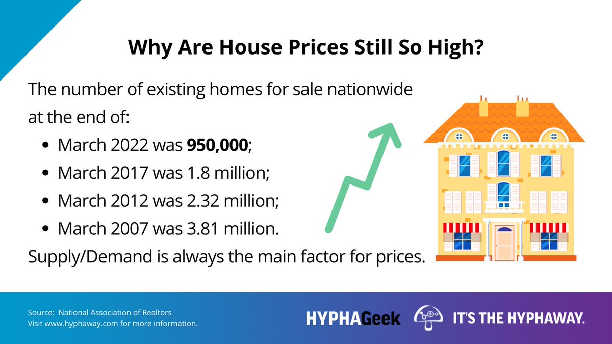 Hyphaway's tweet photo. HYPHAGeek: Why Are House Prices Still So High?
#HyphaWay #realestate https://t.co/2mPnWKEnfb