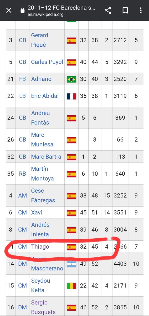 JayKearns_'s tweet photo. @seandoc95 @Ali_ib01 @bawuro24 @benchowdhury @TikiTakaConnor @sportbible So now you can see for yourself that Thiago started 52 games over 2 seasons at age 20-22 in THAT Barca team. Glad I could help 👍 https://t.co/r5Iq74gOl8