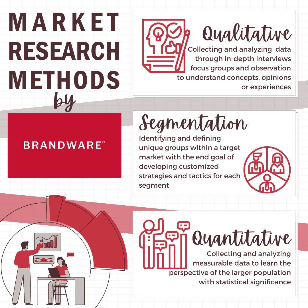 BrandwareGroup's tweet photo. Market research is an essential practice for brands to learn about their target audience in order to communicate with them efficiently and effectively. But no two market research studies are built the same.

Swipe to learn more: https://t.co/gCUPzz8GAj https://t.co/DCiMHNEFIh