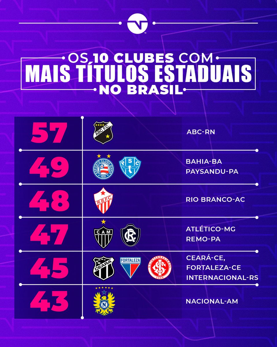 TNTSportsBR's tweet photo. Tem que respeitar esse TOP 10! 🔥🇧🇷
Seu time tá nessa lista? https://t.co/vf5cPepRz8