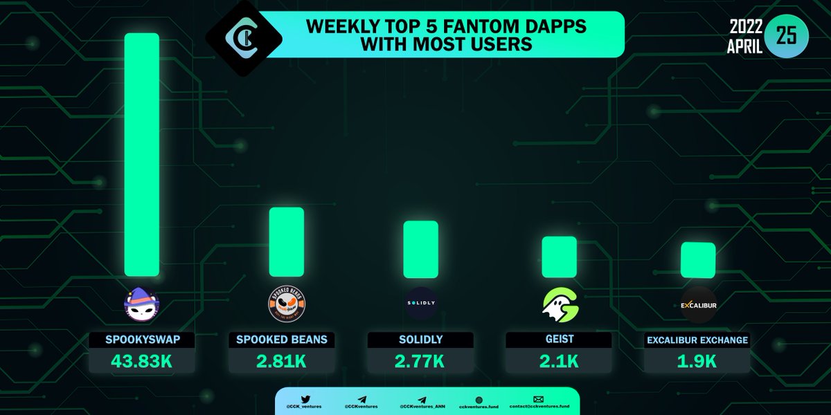 CCK_ventures's tweet photo. Weekly Top 5 Fantom Dapps With Most Users.
@SpookySwap @spookedbeans @solidlyexchange @GeistFinance @excaliburdefi #SpookySwap #SpookedBeans #Solidly #Geist #ExcaliburExchange #fantom #dapps #top5
Join CCK
✅Group: https://t.co/TCxfYZcefv
✅Channel: https://t.co/7eVh8sFNqK https://t.co/hUIAvJGlrY