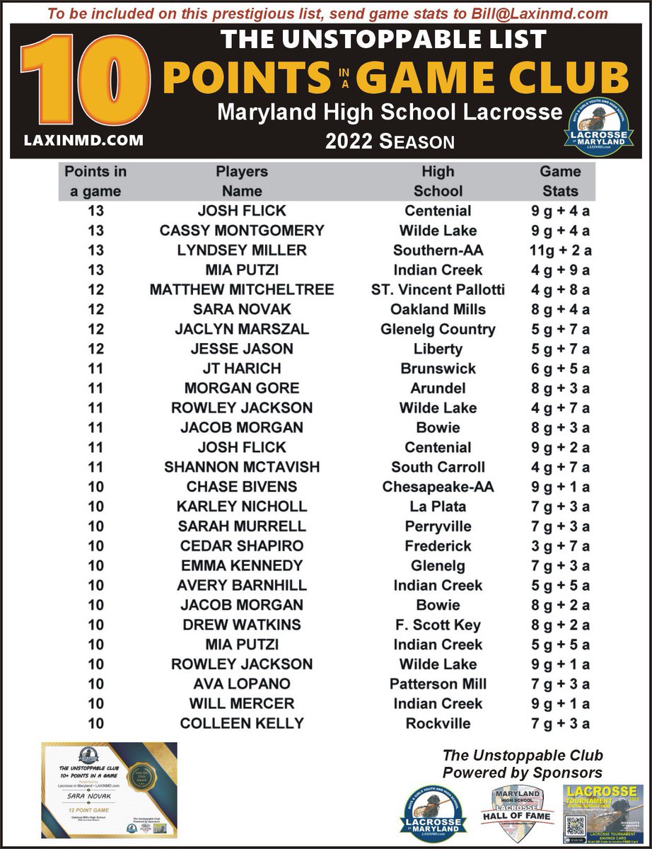 LaxInMaryland's tweet photo. Look who’s on the Unstoppable Offensive Player Club List. Only 22 athletes from Maryland High School Lacrosse have accomplished this milestone. https://t.co/6adatI748S https://t.co/Wcuy54GkNC