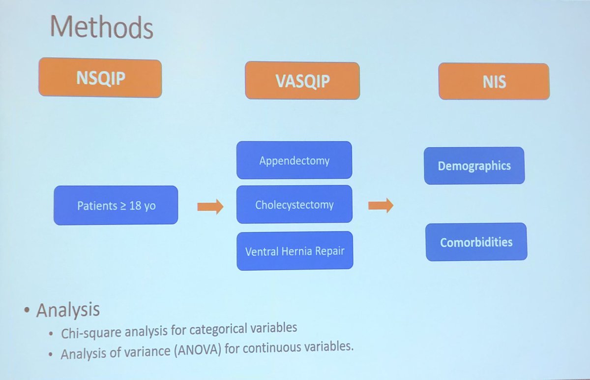 abribriesco43's tweet photo. #AVAS2022 @VAsurgeons
Dr Stevens from @UTSWSurgeryLife @VANorthTexas
Comparison of #VASQIP #NSQIP & #NIS database patients https://t.co/wBPhfK5m3O