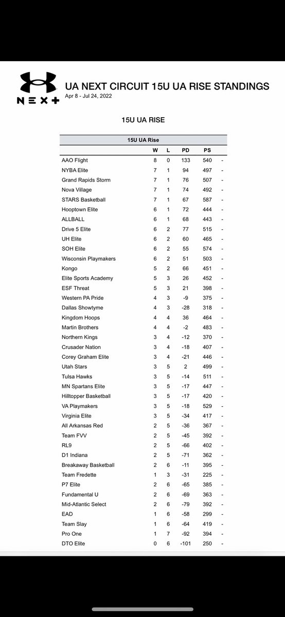 Only team to remain undefeated after <a href="/RiseCircuit/">UA Rise Circuit</a> Session 1 &amp; 2. Not at the level we need to be in July, but that’s what practice is for!

A coach w/ more yrs of experience then I have yrs of life said this after our toughest game

“They play together &amp; they play really hard”✈️🏀