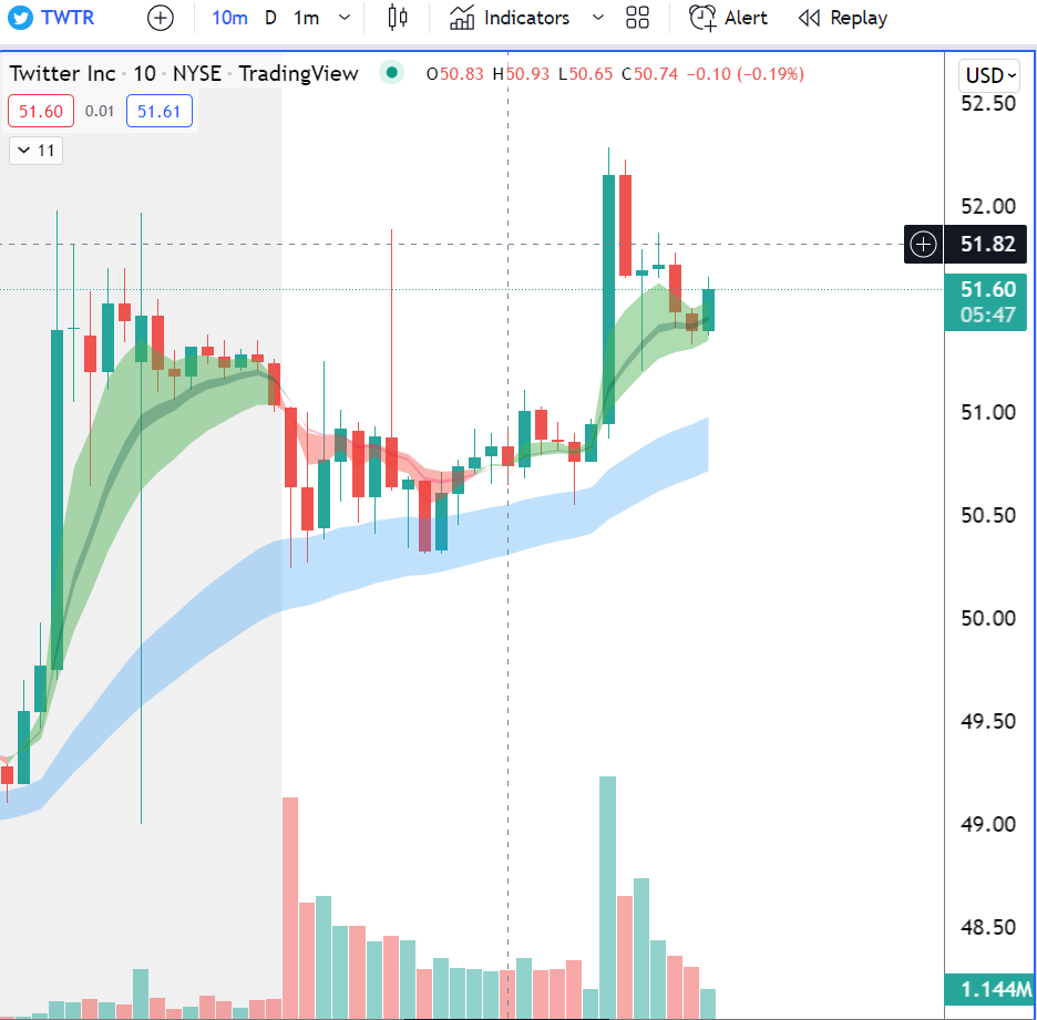 ripster47's tweet photo. $TWTR
Still hanging around around  10 min EMAs https://t.co/nYu8LMWNGi