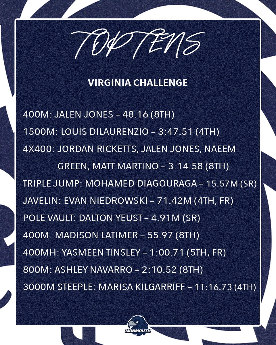 monmouthtfxc's tweet photo. 𝑻𝒘𝒐 new school records highlighted our time at the Virginia Challenge!

#FlyHawks https://t.co/o8NkidfueK