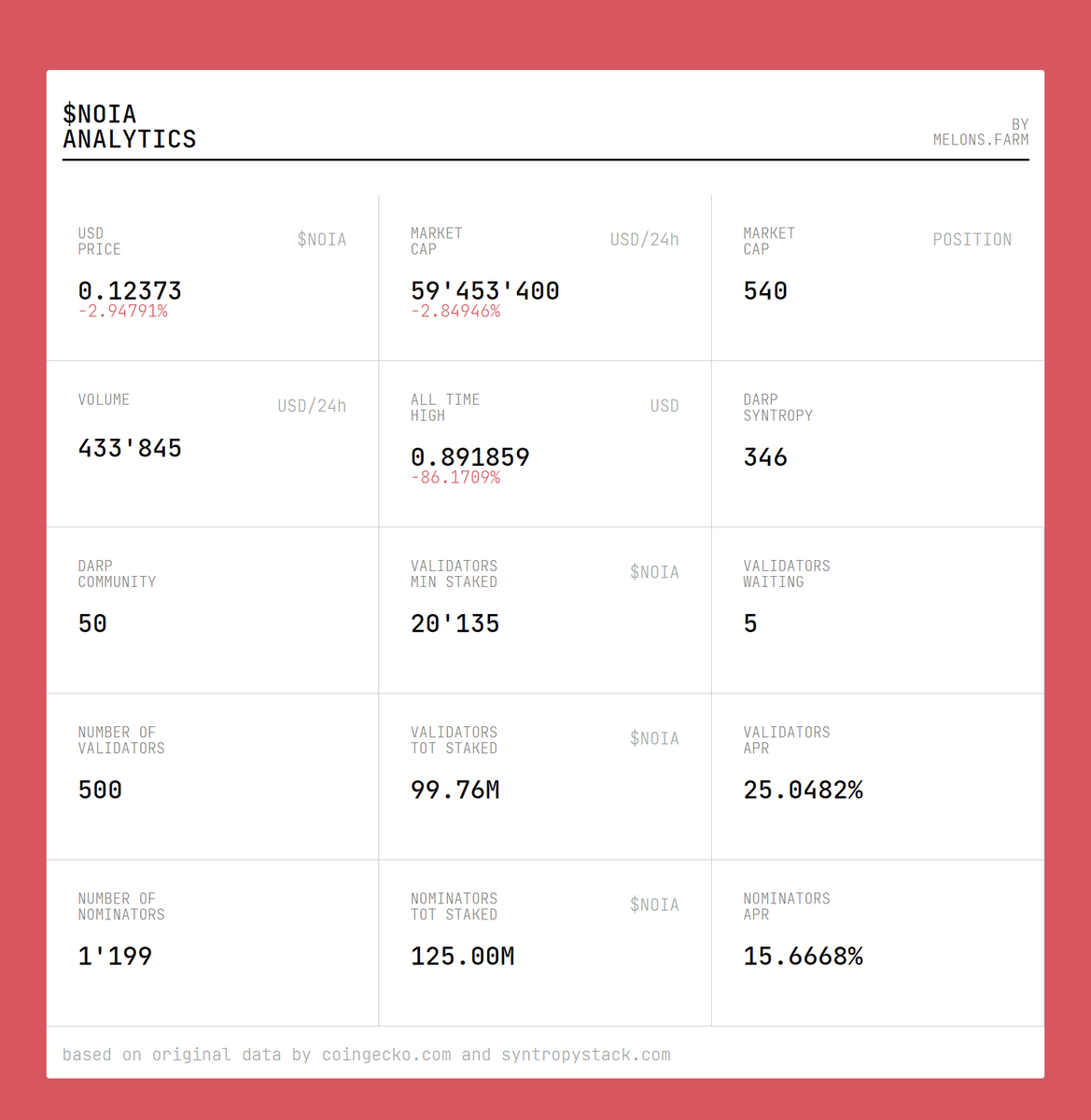 new tools added

$NOIA ANALYTICS 🍉🍉🍉
melons.farm/index.php/home…
<a href="/Syntropynet/">Syntropy</a> <a href="/SyntropyStack/">SyntropyStack</a>