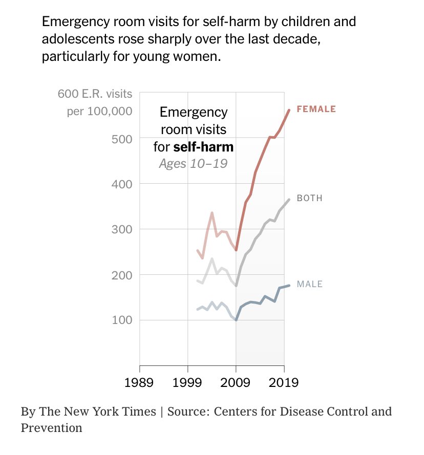 valentina mantua (@valemantua) on Twitter photo Three decades ago, the gravest public health threats to teenagers in the US came from binge drinking, drunken driving, teenage pregnancy and smoking. These have since fallen sharply, replaced by a new public health concern: soaring rates of mental health disorders <a href="/nytimes/">The New York Times</a> Three decades ago, the gravest public health threats to teenagers in the US came from binge drinking, drunken driving, teenage pregnancy and smoking. These have since fallen sharply, replaced by a new public health concern: soaring rates of mental health disorders <a href="/nytimes/">The New York Times</a>