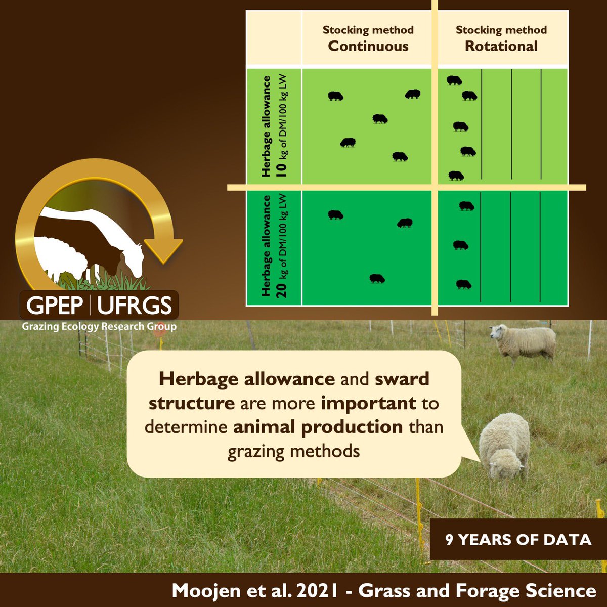 #Grazing methods have been a matter of controversy in pasture-based systems. Glad to share the contribution of our research group - nine years evaluating continuous vs rotational stocking according to herbage allowance levels. #AnimalScience 
➡️ Link: onlinelibrary.wiley.com/doi/abs/10.111…