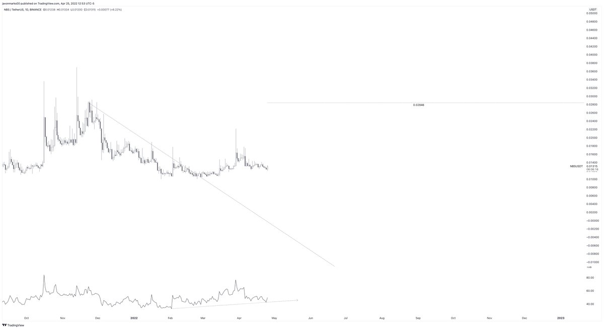 JavonTM1's tweet photo. ⚠️#NBS' 1d chart starting to show signs of STRENGTH towards the target at $0.02846 and is technically, NOT DONE! According to technicals, $NBS is setup to climb over 111% more to reach this target and may be ready for ANOTHER WAVE UP towards. #NewBitShares can double from here!!! https://t.co/2R2PDTQKCI