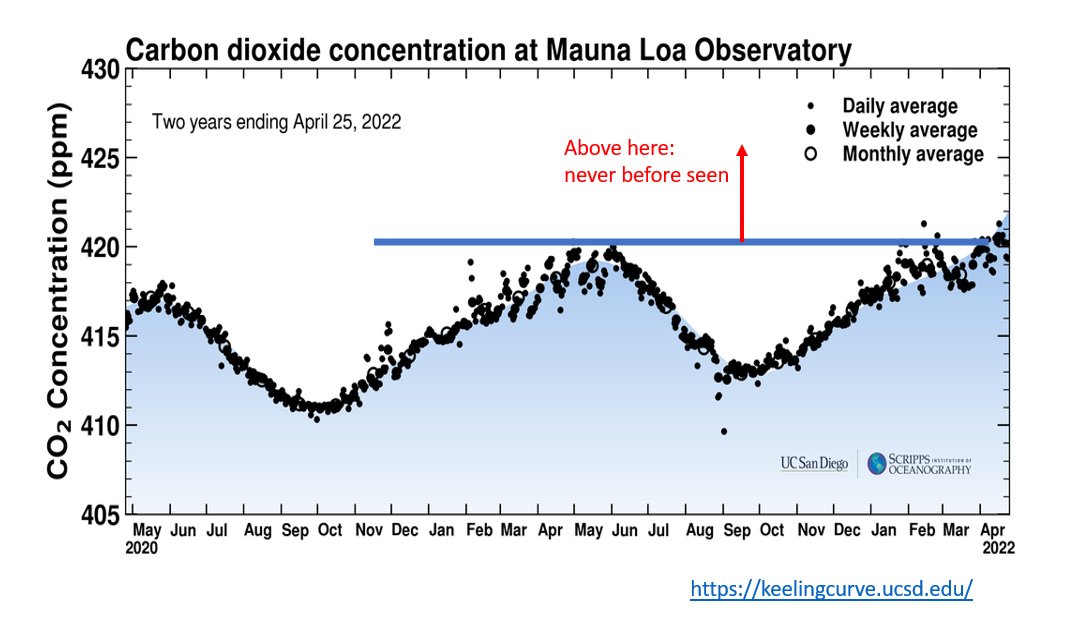 chrisd_jones's tweet image. We’re into that time of year again where the CO2 at Mauna Loa is higher than last year’s peak – so we’re now seeing the highest CO2 ever recorded and for at least 2 million years. Data and graphics from - keelingcurve.ucsd.edu