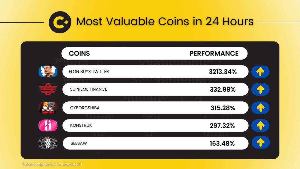 CoinToplist's tweet photo. Most Valuable Coins in 24 Hours

@ELONBUYT

@SupremeFinance2

@cyborgshiba

@konstrukt_cc

@SEESAWPROTOCOL https://t.co/L9qqBrSmix