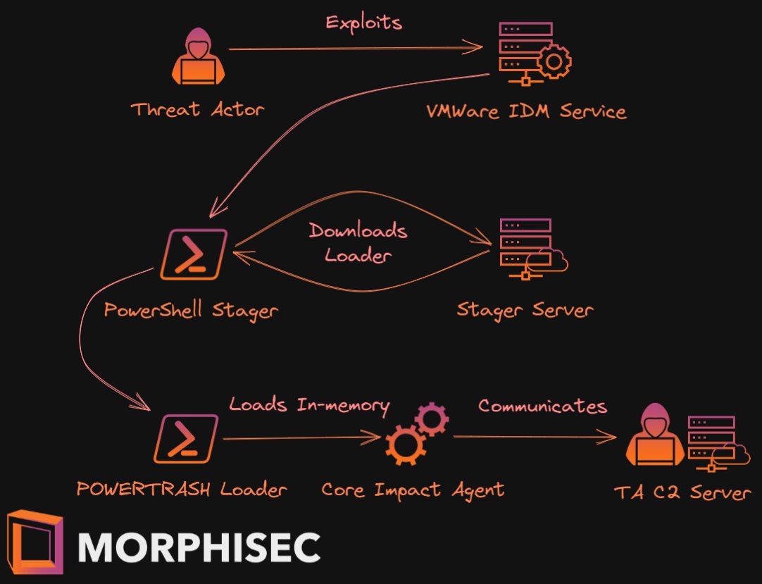 osipov_ar's tweet photo. #DFIR - We recently discovered active exploitation of #CVE-2022-22954 (#VMware Workspace ONE Access |IDM) ITW. 

Invoking #PowerTrash to load #coreimpact agent.

#PowerTrash - hxxp://138.124.184[.]220/work_443.bin_m2.ps1 
C2 - 185.117.90[.]187

More info - https://t.co/Y1NoXK7lzm https://t.co/dZRM8XJpL9