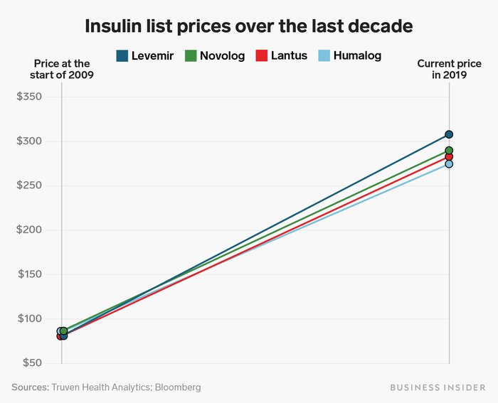 Making insulin affordable for everyone is a matter of saving lives not a political statement.
#insulinaffordability #diabetes #insulin #FundHealth #FundNIH #DiabetesHillDay #Congress #Senate 
@TheEndoSociety