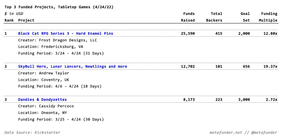 metafunder's tweet photo. **4/24 Daily #Kickstarter Update, Tabletop Games**

Top Funded (usd):
1. Black Cat RPG Series 3 ($25.6k) @RealFrostDragon
2. SkyBull Hero, Lunar Lancers, Newtlings ($12.7k)
3. Dandies &amp; Dandyzettes ($8.1k) @mimicofmodes

#tabletopgames #tabletopgaming #boardgames #crowdfunding https://t.co/cW3XCA6wQu