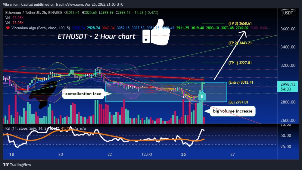 Auratradess's tweet photo. $ETHUSD #ETHUSDT seems like it finally wants to break from consolidation mode on big volume!
I expect a huge rally out of cryptos soon, looking for my targets to hit within next 1-2 months or sooner!
#Ethereum #EthereumClassic #EtherMeta #cryptocurrency https://t.co/WwqWtFULCe