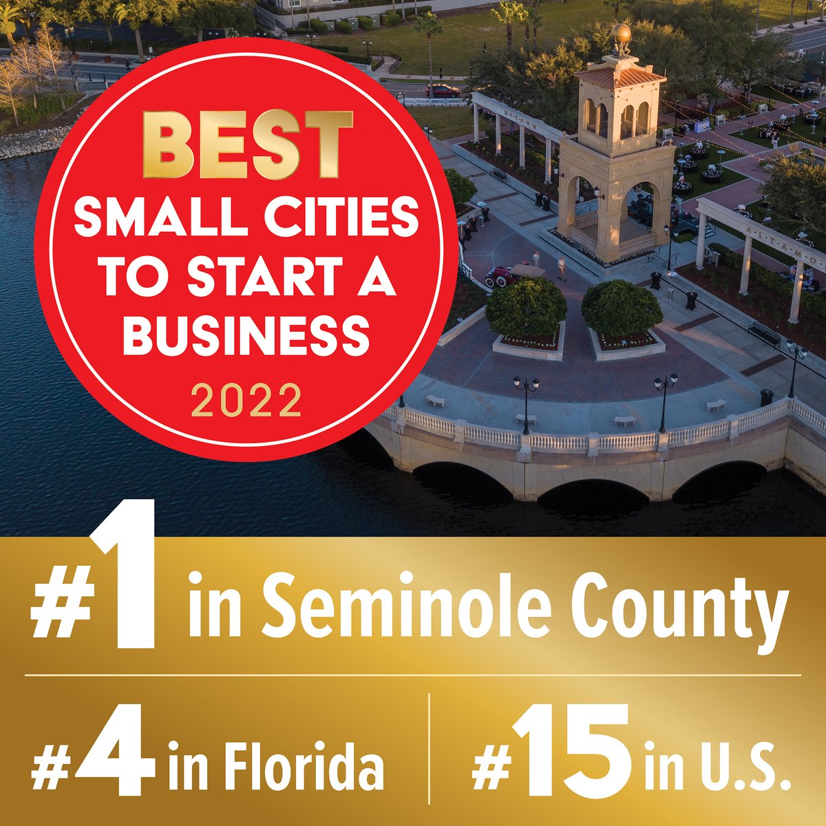 CityofAltamonte's tweet photo. We were ranked the best city to start a business in @seminolecounty yet again! We ranked first overall and scored highest in the best environment for businesses and lowest business costs categories. We also ranked fourth in Florida and 15th in the U.S. https://t.co/mi3ePxCMeg https://t.co/W7xBbRAM4P