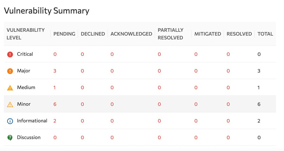 We have been working on fixing the issues that <a href="/CertiKTech/">CertiK Old Account</a> found. We're happy to report that we have completed almost all of the issues and expect to submit  the contracts back for a final review. We expect to be able to announce a mint date later this week. 

#P2E #NFTCommunity