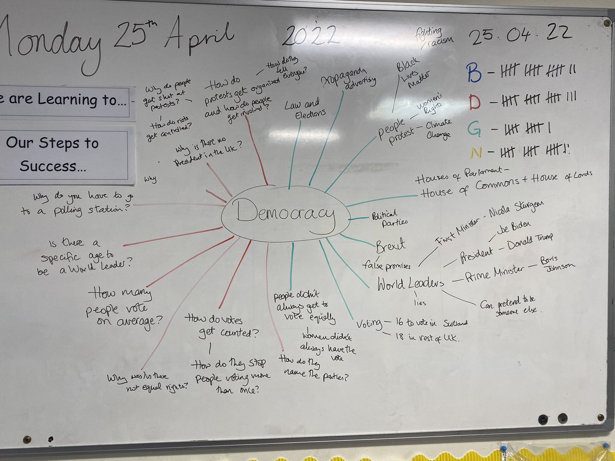 First day back and straight into discussions for our mini topic on democracy to prepare for house captain elections ❤️💛💚💙. We talked about what we already know and then discussed what questions we’d like answered in the topic.