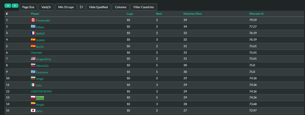 WlotuHS's tweet photo. I managed to qualify for master tour 4 by getting a score of 29-10 which put me in 13th place in winrate (74%).
I am very happy and will do my best on the upcoming master tours. https://t.co/dXvcjpD2ix