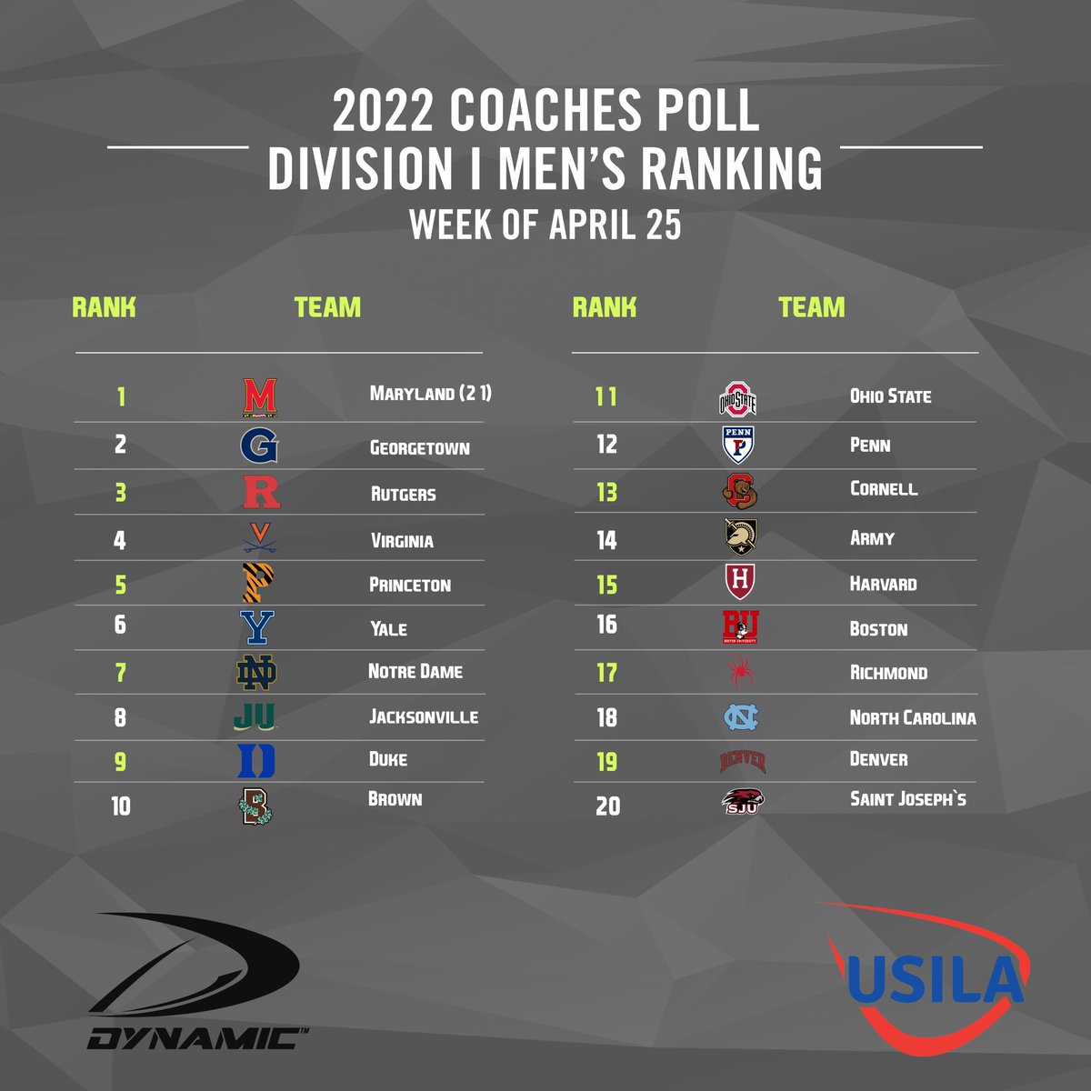 USILA_Lax's tweet photo. This week's 2022 USILA / Dynamic Men’s Coaches Polls (Week of April 25) are out! No. 1s staying 🔒. https://t.co/gAUH8mFdw3
