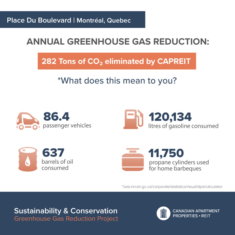 Caprent's tweet photo. The work of CAPREIT's #Sustainability & Conservation team reduced #greenhouse gas emissions in natural gas by 99% at Place Du Boulevard Apartments in #Montreal, #Quebec. #REITsforHousing #bestplacetolive #bestplacetoinvest #CAPStory #GoodNews https://t.co/qFNmnod18S