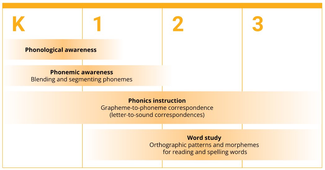 The Ontario Ministry of Education has released a new document, Effective early reading instruction: a guide for teachers. dcp.edu.gov.on.ca/en/guide-effec…