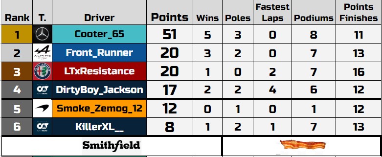 F1Smithfield's tweet photo. Points after Portugal. https://t.co/imXraOczI7