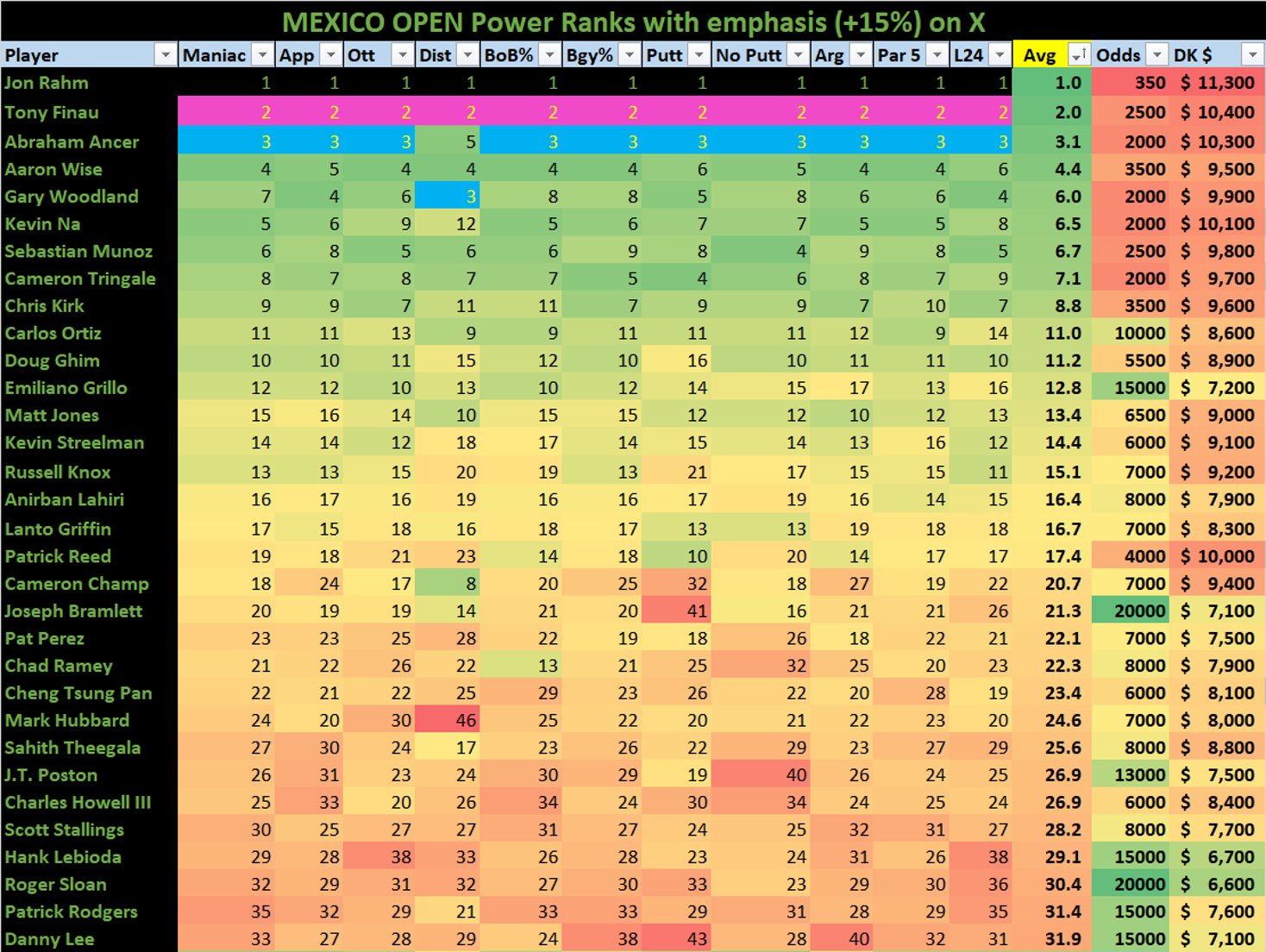 The Model Maniac on Twitter "🟩Mexico Open power rankings with emphasis