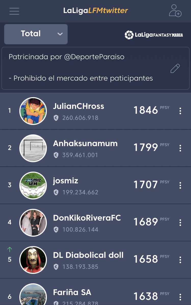 🏆 #LFMSrMinguez 

😏 47 puntos de ventaja lleva <a href="/julianCHross/">Julian Ross</a>, conseguirá llevarse el campeonato 💪🏼 <a href="/Anhaksunamum/">Anhaksunamum</a> está al acecho 🤯también falta saber quien cerrará el podio🥉 @josmiz2 o <a href="/kingfantasy8/">kingfantasy</a>… <a href="/DLCDLC5/">DLC DLC</a> 🤔🔥 👏🏻