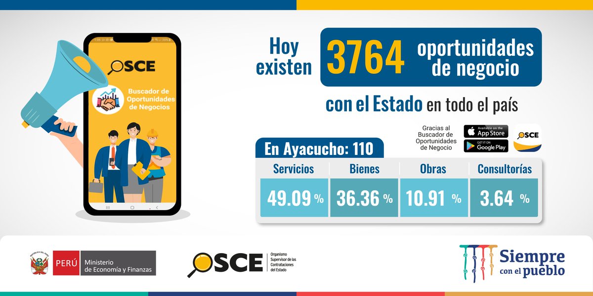 OECEPeru's tweet image. 🗣️ ¿Tienes una empresa o mype y quieres incrementar tus ventas?
📱 Descarga la #AppOSCEPerú y revisa las 3764 oportunidades de negocio con el Estado, que hoy te muestra en todo el país, relacionadas a bienes, servicios, obras y consultorías.