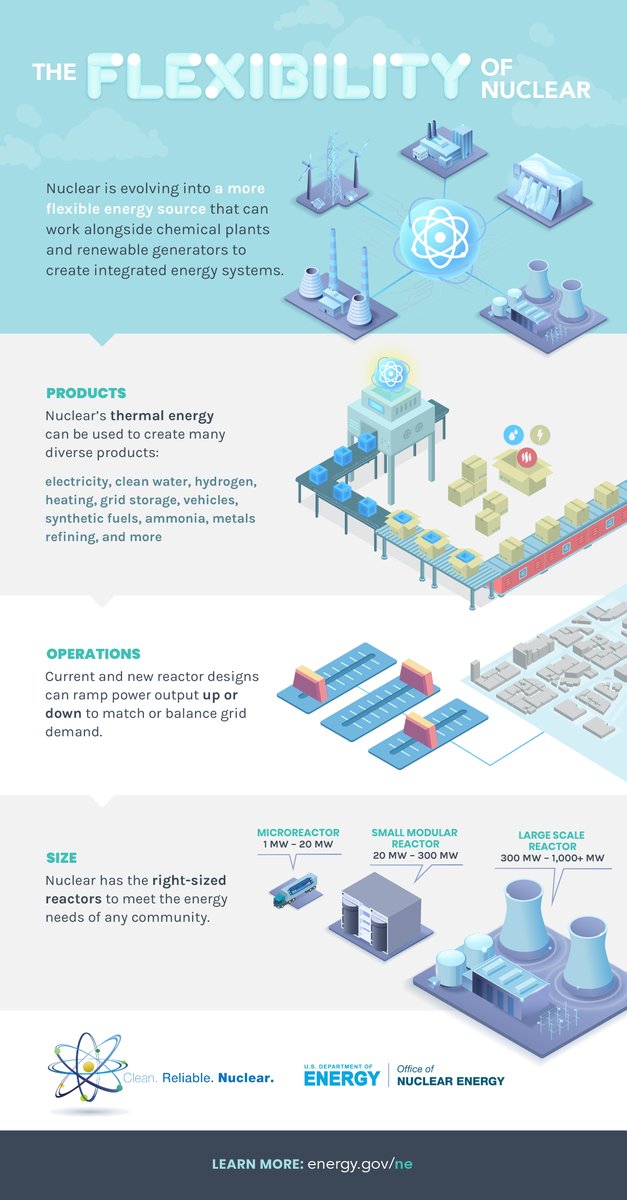GovNuclear's tweet photo. INFOGRAPHIC: 3️⃣ ways nuclear is a lot more flexible than you might think. 

Learn more: https://t.co/kQyU7ovu3r https://t.co/0jTSRWrINl