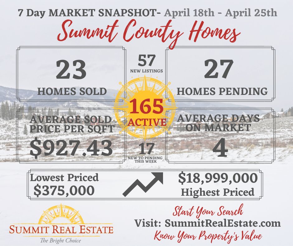 SummitreS's tweet photo. #MarketMonday 
Curious about Summit County's Real Estate Market today? Connect with us today! 970-468-6800

Be sure to check out our Market Stats Page: https://t.co/XVw76LFFr9

#MarketUpdate #MarketStats #SummitRealEstate https://t.co/az6VhZ0ZN1