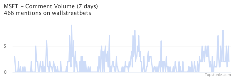 $MSFT seeing an uptick in chatter on wallstreetbets over the last 24 hours

Via https://t.co/2V8CqVLYHM

#msft    #wallstreetbets  #trading https://t.co/n3C9qxwm3e