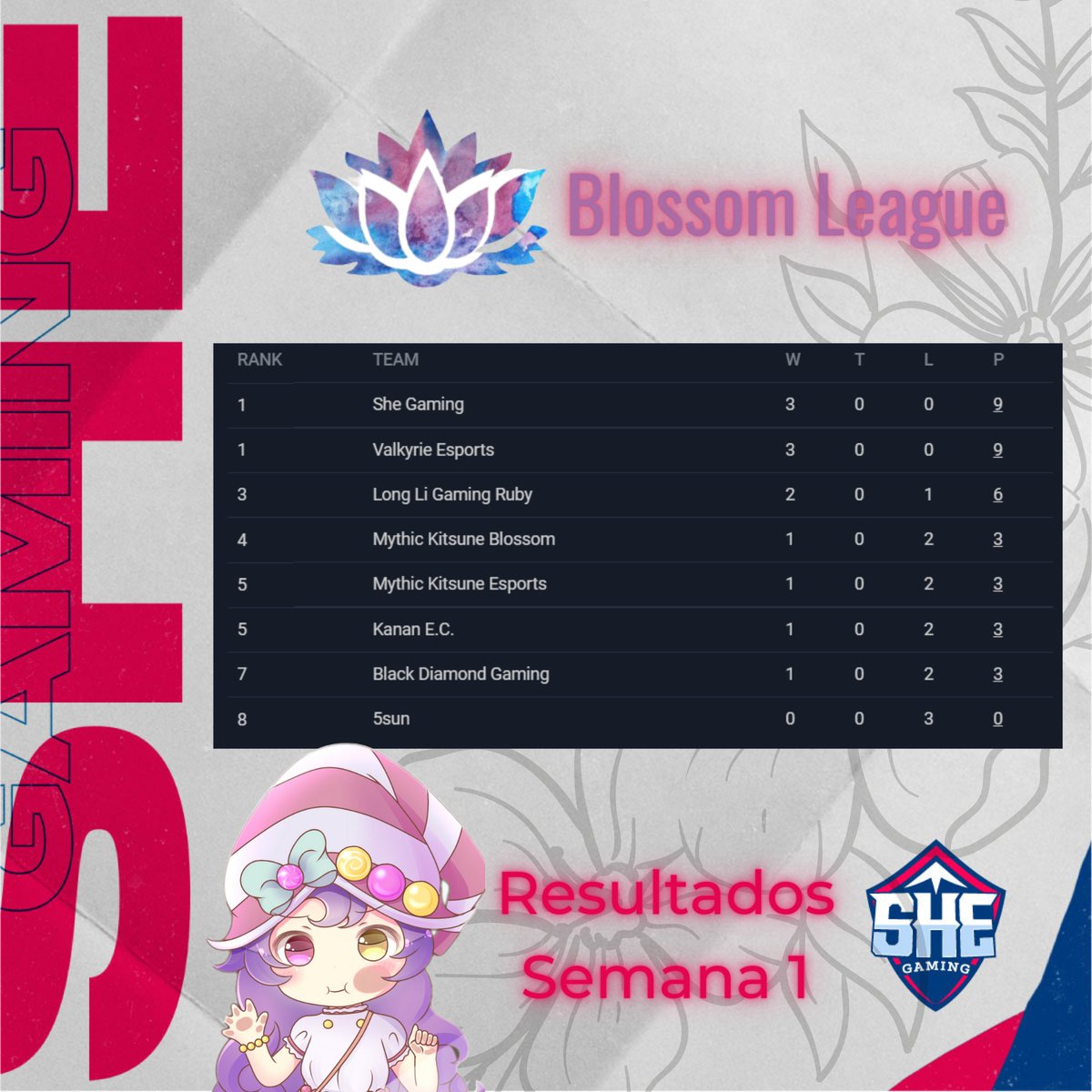 ggbethgamer's tweet photo. Resultados semana 1 de la Blossom League <3

#shegamingcol #leagueoflegends #esports #gamergirls https://t.co/hWKnGLad36