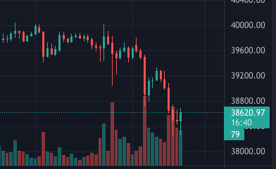 The price of Bitcoin updated the local minimum below $38,500.
On Monday, April 25, the price reached $38,250 (on the Binance exchange).
The current decrease was accompanied by liquidation of positions for $300 million on the futures market.