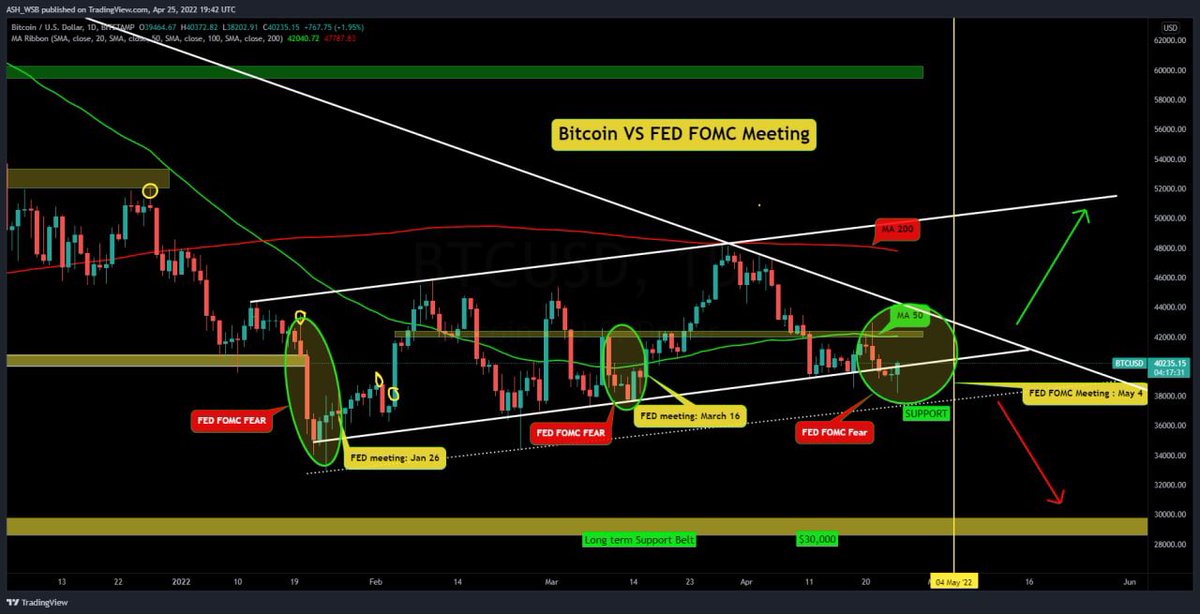 AshCrypto's tweet photo. "Elon Musk Buys Twitter" news
 is positive for the Market.DOW 
Jumped 600 points and BTC 
back to $40k after announcement

$42,500 is major resistance for 
BTC and FED FOMC meeting is
on May 4. Daily close above 
$42,500 will be bullish. Holding 
$37k until 4th May is very imp https://t.co/j96RT2ndXO